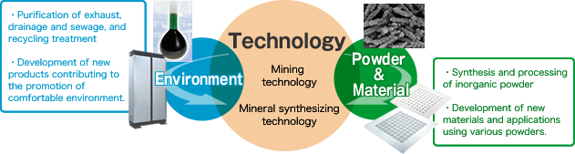 Mining and mineral synthesizing technology.