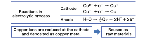 Figure:Reactions in electrolytic process