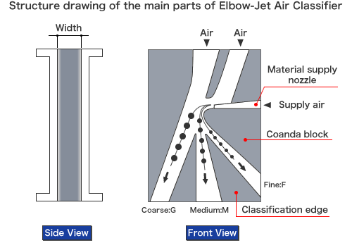 Figure:Structure drawing of the main parts of Elbow-Jet Air Classifier.