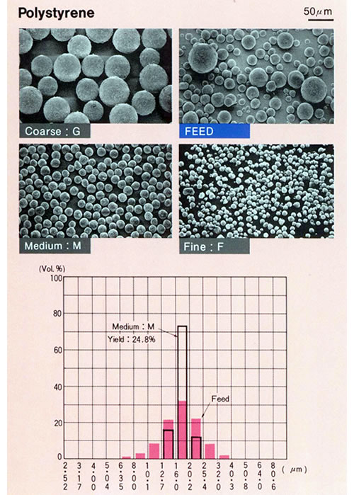Particle size distribution of polystyrene classified by Elbow-Jet.