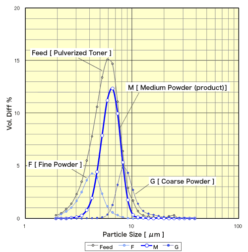 Figure:Particle size distribution of toner classified by Elbow-Jet.