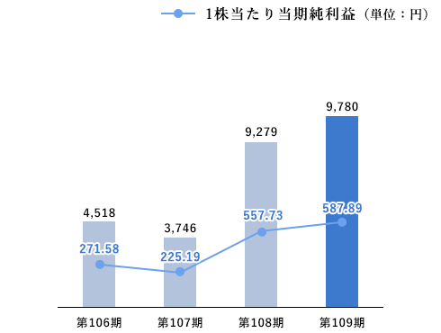 親会社株主に帰属する当期純利益グラフ