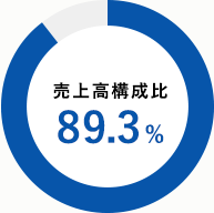 売上高構成比 85.3%