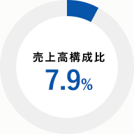 売上高構成比 10.6%