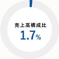 売上高構成比 2.5%