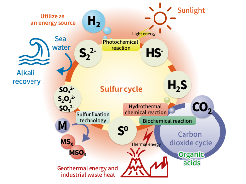 Sulfur and energy cycle of hydrogen generation