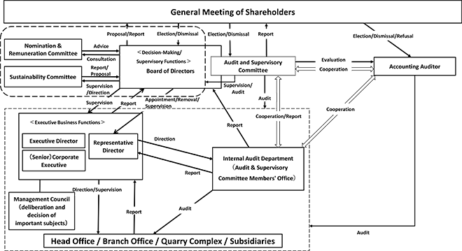 Corporate Governance System