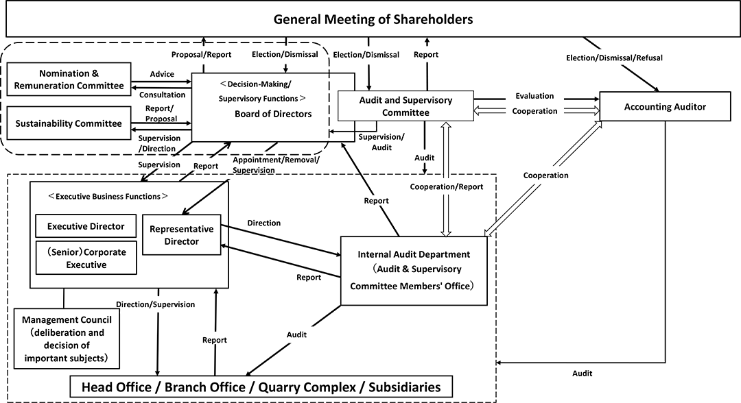 Corporate Governance System