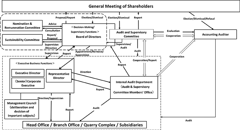 Corporate Governance System