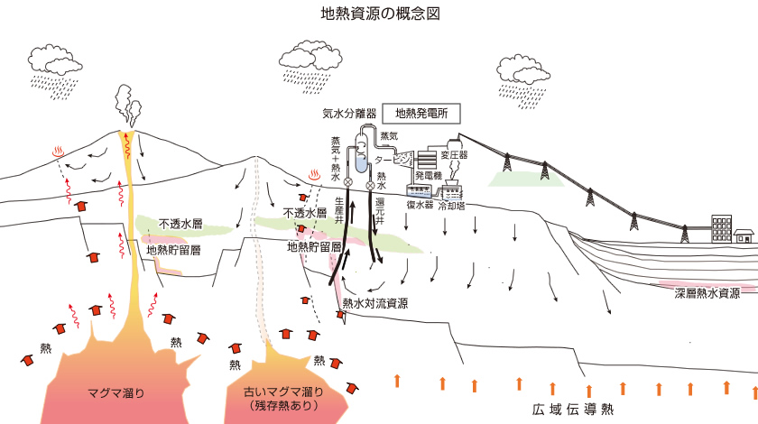 地熱資源の概念図