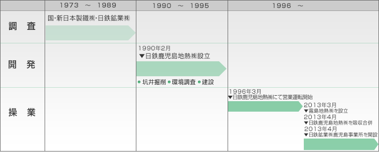 大霧地区の開発概要