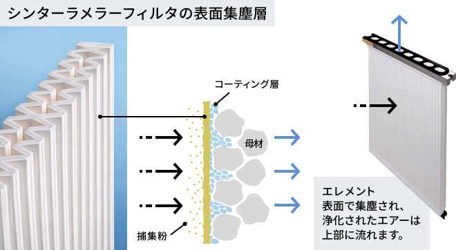 シンターラメラーフィルタの表面集塵層。エレメント表面で集塵され、浄化されたエアーは上部に流れます。