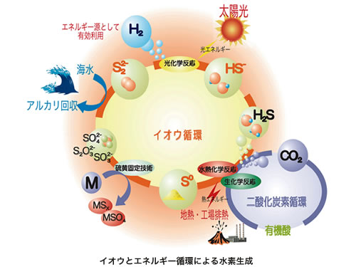 イオウとエネルギー循環による水素生成