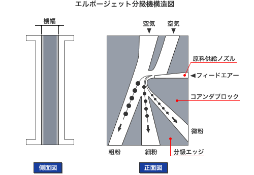 エルボージェット分級機構造図