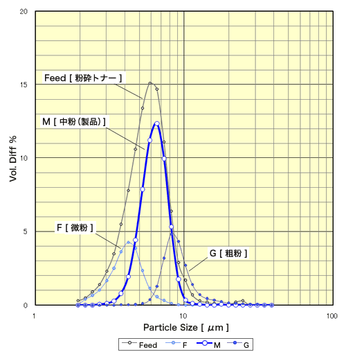 トナー粒度分布