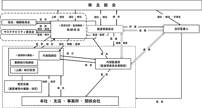 企業統治体制図