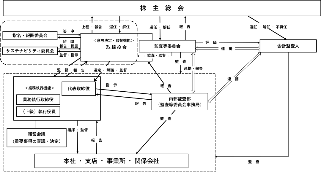 企業統治体制図