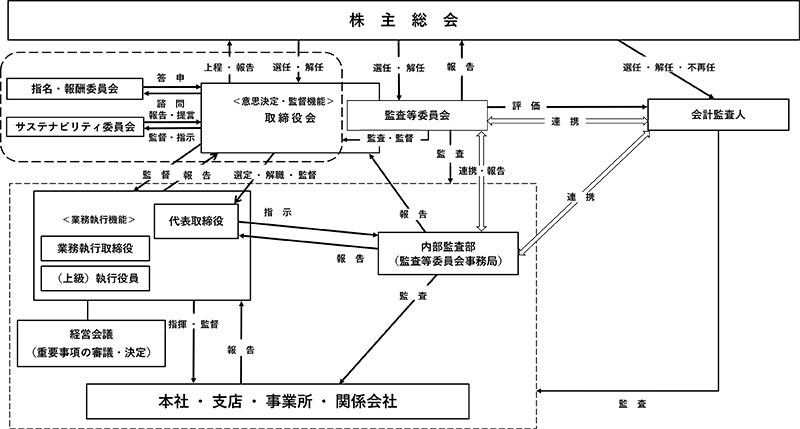 企業統治体制図